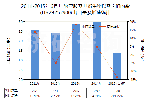 2011-2015年6月其他亞胺及其衍生物以及它們的鹽(HS29252900)出口量及增速統(tǒng)計(jì)